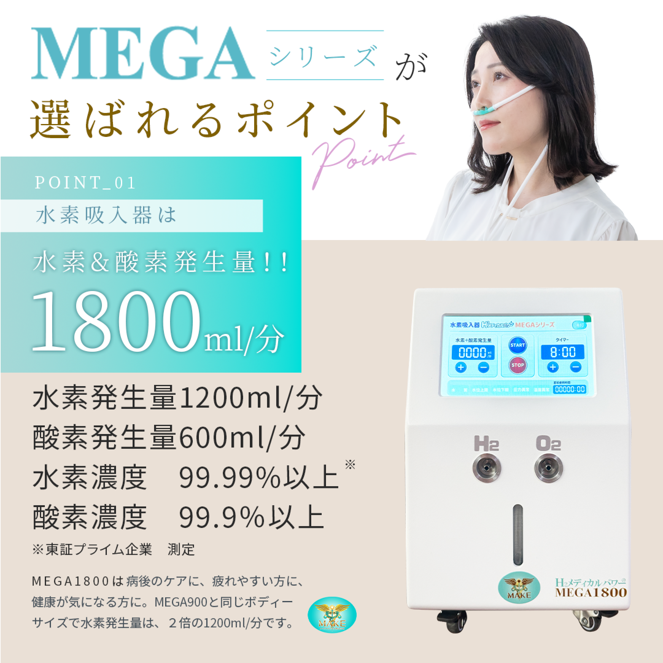 水素酸素吸入器MEGA1800|水素1200ml/分・酸素600ml/分・高濃度99.99%の性能イメージ